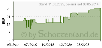 Preistrend fr TG Schlauchverband Gr.7 20 m wei (01020306)