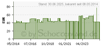 Preistrend fr NOMOIMMUN Kapseln (01020973)