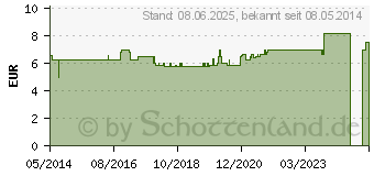 Preistrend fr ISOTONISCHE NaCl 0,9% DELTAMEDICA Inf.-Lsg.Pl.Amp. (01021010)