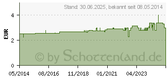 Preistrend fr ZECKENZANGE Kunststoff (01022966)