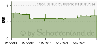 Preistrend fr GEBISSDOSE mit Einsatz u.Deckel rosa (01022995)