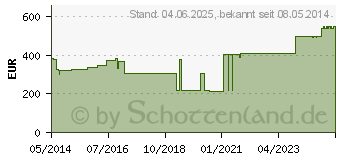 Preistrend fr URGOTL 5x5 cm Wundgaze Spender (01023138)