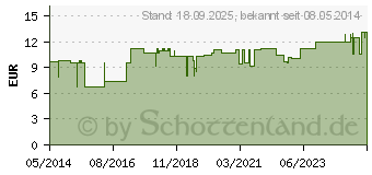 Preistrend fr SCHLITZKOMPRESSEN 10x10 cm steril 8fach (01023322)