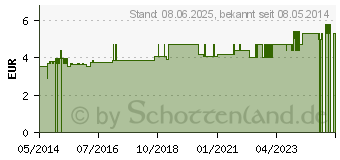 Preistrend fr ISLA MINT Pastillen (01024988)