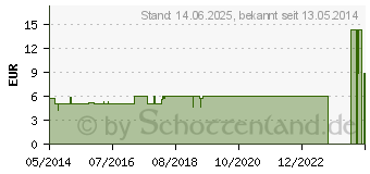 Preistrend fr THUJA D 12 Dilution (01026102)