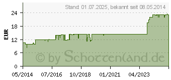 Preistrend fr FUNDAMENT-Salz II N Tabletten (01026757)