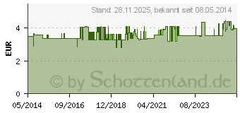 Preistrend fr WUND UND BLASENSPRITZE 100-120 ml Luer Kat.Ans.3t. (01027171)