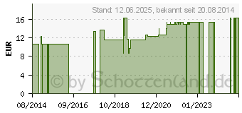 Preistrend fr THERA-BAND Handtrainer extra weich gelb (01028041)