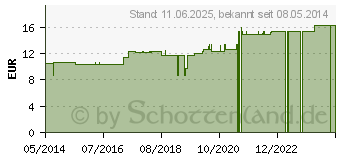 Preistrend fr THERA-BAND Handtrainer mittel grn (01028064)