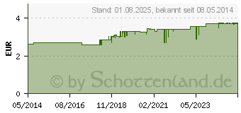 Preistrend fr PROTEFIX Haftcreme Aloe Vera (01028609)