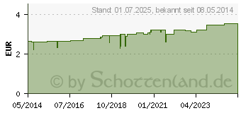 Preistrend fr FOLVERLAN 0,4 mg Tabletten (01032930)