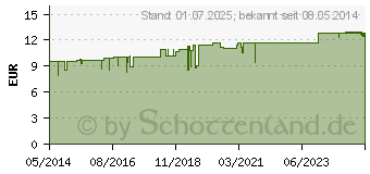 Preistrend fr FOLVERLAN 0,4 mg Tabletten (01032982)