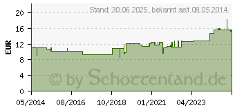 Preistrend fr LEDUM HM Injekt Ampullen (01033332)