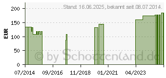 Preistrend fr AMINO P Kapseln nach Dr.Welker (01034610)