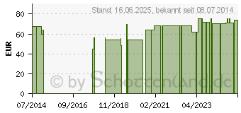 Preistrend fr AMINO P Kapseln nach Dr.Welker (01035087)