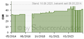 Preistrend fr AMINO P Kapseln nach Dr.Welker (01035093)