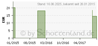 Preistrend fr AMINO P Kapseln nach Dr.Welker (01035101)