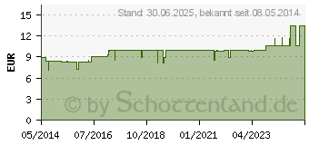 Preistrend fr LWE KOMPLEX Nr.5 Echinacea comp.Tropfen (01036230)