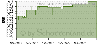 Preistrend fr URINBECHER mit Schraubdeckel (01040378)