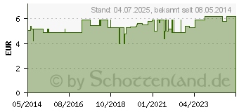 Preistrend fr MELKFETT SOFT (01040504)