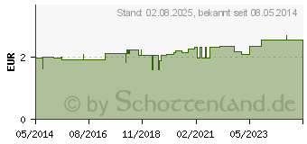 Preistrend fr PROTHESENBEHLTER Kunst.Deckel u.Einsatz blau (01040533)