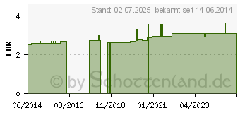 Preistrend fr OBJEKTTRGER 26x76 mm (01040705)