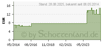 Preistrend fr UREADERM F Salbe (01040734)