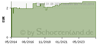 Preistrend fr PETRISCHALE 8 cm (01040757)