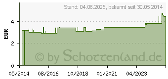 Preistrend fr ULTRASCHALLGEL (01040852)