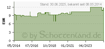 Preistrend fr MUNDPFLEGESTBCHEN Lemon Sticks (01040875)