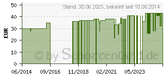 Preistrend fr GRANDEL Hydro Active Moisture Depot Konzentrat (01042905)