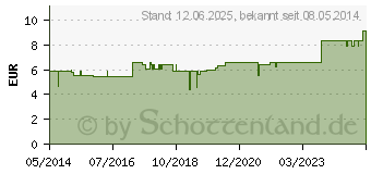 Preistrend fr TOTES MEER BADESALZ (01044548)