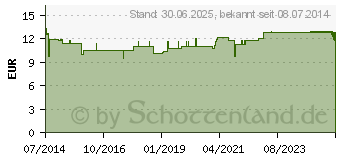 Preistrend fr DUSCH'N FUN Mineralstoff Duschgel (01044637)