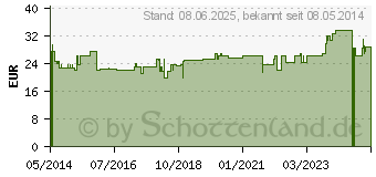 Preistrend fr INFI PARA H Injektion Ampullen (01044749)