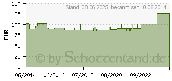 Preistrend fr INFI PARA H Injektion Ampullen (01044755)