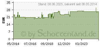 Preistrend fr INFIHEPAN Injektion N Ampullen (01044790)