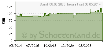 Preistrend fr INFIHEPAN Injektion N Ampullen (01044809)