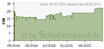 Preistrend fr INFI CHINA Injektion N Ampullen (01044979)