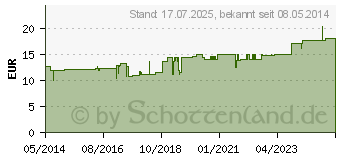 Preistrend fr COLCHICUM COMPOSITUM Ampullen (01045080)