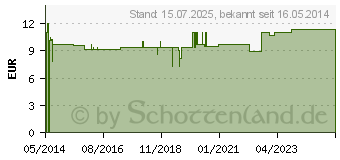 Preistrend fr BASENBAD (01046197)