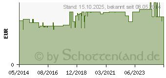 Preistrend fr MUNDSCHUTZ PAPIERVLIES m.Gummiband wei (01046429)