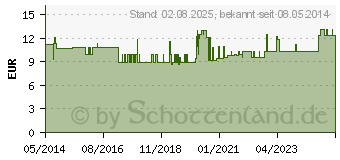 Preistrend fr SCHRZE Einmal PE wei 125 cm (01046435)