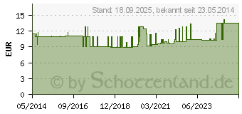 Preistrend fr SCHRZE Einmal PE wei 140 cm (01046441)