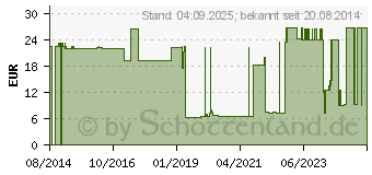 Preistrend fr BALLONKATHETER Silik.Ch 16 5-15 ml m.aufges.Ball. (01048351)