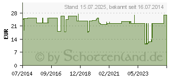 Preistrend fr BALLONKATHETER Silik.Ch 18 5-15 ml m.aufges.Ball. (01048368)