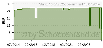 Preistrend fr BALLONKATHETER Silik.Ch 20 5-15 ml m.aufges.Ball. (01048397)