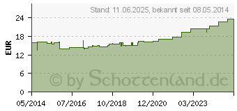 Preistrend fr TRIKOTSCHLAUCH Binde 10 cmx4 m (01048960)