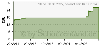 Preistrend fr LEUKOMED sterile Pflaster 10x25 cm (01050721)