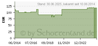 Preistrend fr EINMALKATHETER M Hyd NaCl Ch 14 m.Umverp. (01054251)