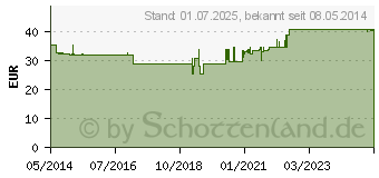 Preistrend fr FRAUENPOWER Dr.Jacob's Pulver (01054564)